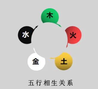 火生金|卷一·天人解·五行生克